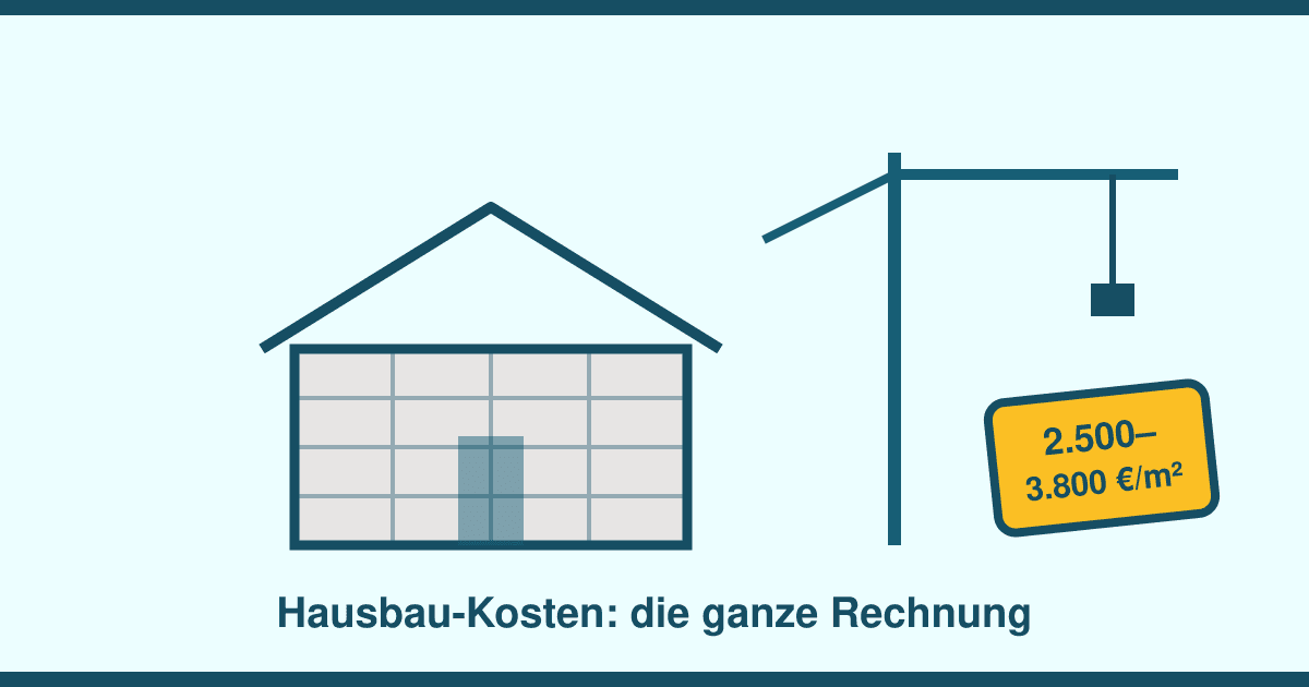 Haus bauen 2026: Was der Quadratmeter wirklich kostet — und warum die Gesamtrechnung bei 500.000 Euro beginnt